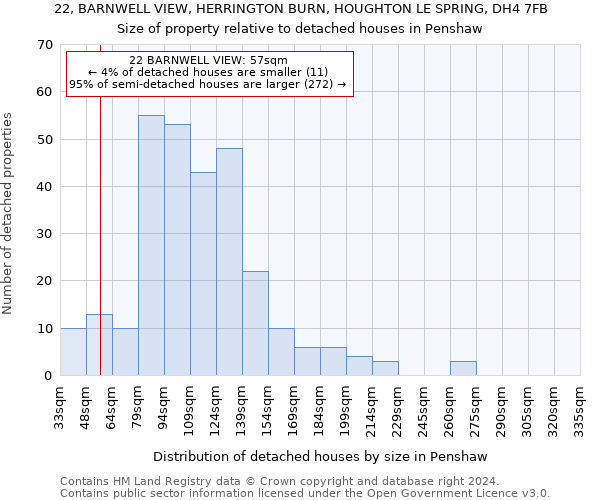 22, BARNWELL VIEW, HERRINGTON BURN, HOUGHTON LE SPRING, DH4 7FB: Size of property relative to detached houses in Penshaw