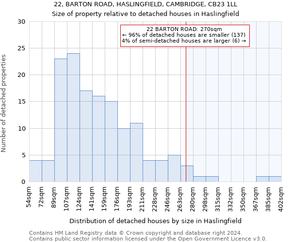 22, BARTON ROAD, HASLINGFIELD, CAMBRIDGE, CB23 1LL: Size of property relative to detached houses in Haslingfield