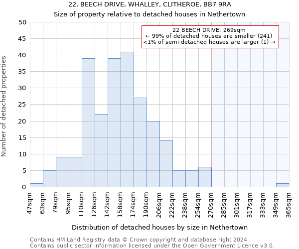 22, BEECH DRIVE, WHALLEY, CLITHEROE, BB7 9RA: Size of property relative to detached houses in Nethertown