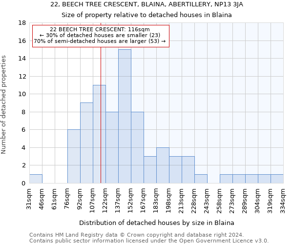 22, BEECH TREE CRESCENT, BLAINA, ABERTILLERY, NP13 3JA: Size of property relative to detached houses in Blaina