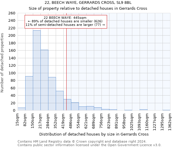 22, BEECH WAYE, GERRARDS CROSS, SL9 8BL: Size of property relative to detached houses in Gerrards Cross