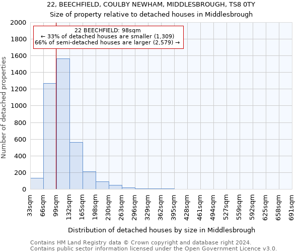 22, BEECHFIELD, COULBY NEWHAM, MIDDLESBROUGH, TS8 0TY: Size of property relative to detached houses in Middlesbrough