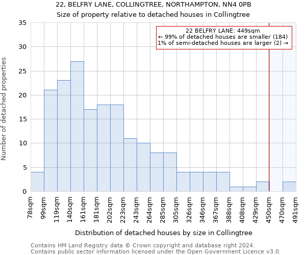 22, BELFRY LANE, COLLINGTREE, NORTHAMPTON, NN4 0PB: Size of property relative to detached houses in Collingtree