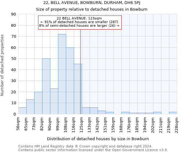 22, BELL AVENUE, BOWBURN, DURHAM, DH6 5PJ: Size of property relative to detached houses in Bowburn