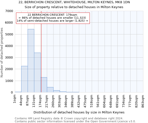 22, BERRICHON CRESCENT, WHITEHOUSE, MILTON KEYNES, MK8 1DN: Size of property relative to detached houses in Milton Keynes