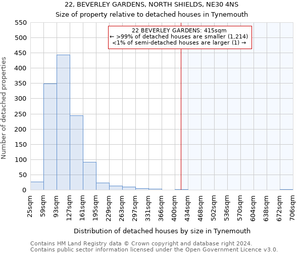 22, BEVERLEY GARDENS, NORTH SHIELDS, NE30 4NS: Size of property relative to detached houses in Tynemouth