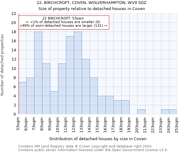 22, BIRCHCROFT, COVEN, WOLVERHAMPTON, WV9 5DZ: Size of property relative to detached houses in Coven