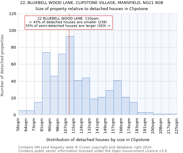 22, BLUEBELL WOOD LANE, CLIPSTONE VILLAGE, MANSFIELD, NG21 9GB: Size of property relative to detached houses in Clipstone