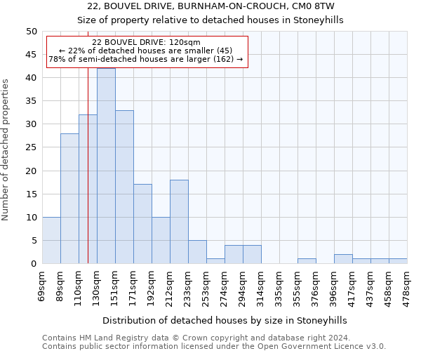 22, BOUVEL DRIVE, BURNHAM-ON-CROUCH, CM0 8TW: Size of property relative to detached houses in Stoneyhills