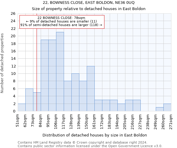 22, BOWNESS CLOSE, EAST BOLDON, NE36 0UQ: Size of property relative to detached houses in East Boldon