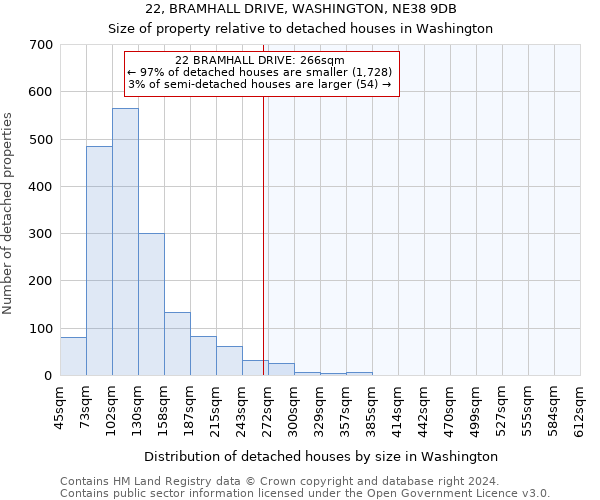 22, BRAMHALL DRIVE, WASHINGTON, NE38 9DB: Size of property relative to detached houses in Washington