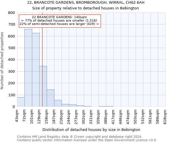 22, BRANCOTE GARDENS, BROMBOROUGH, WIRRAL, CH62 6AH: Size of property relative to detached houses in Bebington