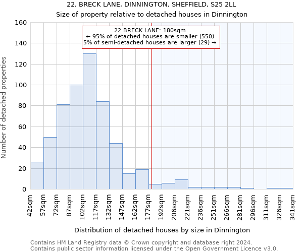 22, BRECK LANE, DINNINGTON, SHEFFIELD, S25 2LL: Size of property relative to detached houses in Dinnington