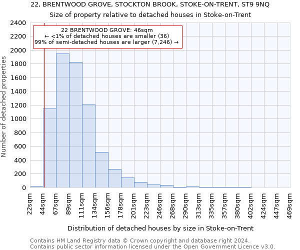 22, BRENTWOOD GROVE, STOCKTON BROOK, STOKE-ON-TRENT, ST9 9NQ: Size of property relative to detached houses in Stoke-on-Trent