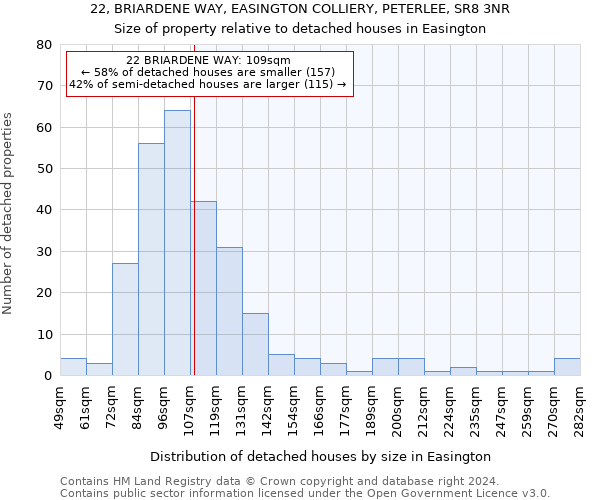 22, BRIARDENE WAY, EASINGTON COLLIERY, PETERLEE, SR8 3NR: Size of property relative to detached houses in Easington