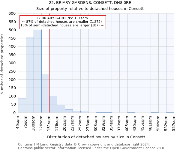 22, BRIARY GARDENS, CONSETT, DH8 0RE: Size of property relative to detached houses in Consett