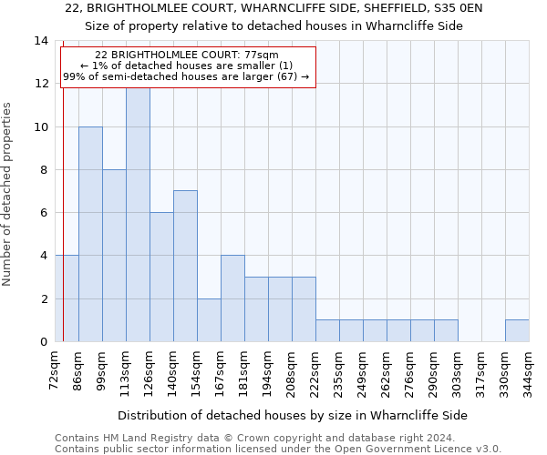 22, BRIGHTHOLMLEE COURT, WHARNCLIFFE SIDE, SHEFFIELD, S35 0EN: Size of property relative to detached houses in Wharncliffe Side