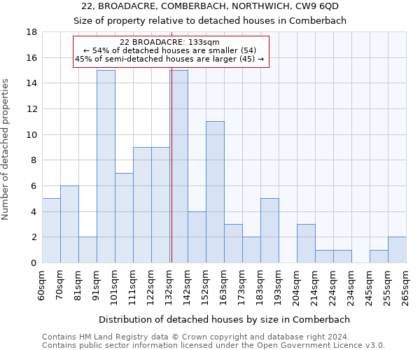 22, BROADACRE, COMBERBACH, NORTHWICH, CW9 6QD: Size of property relative to detached houses in Comberbach