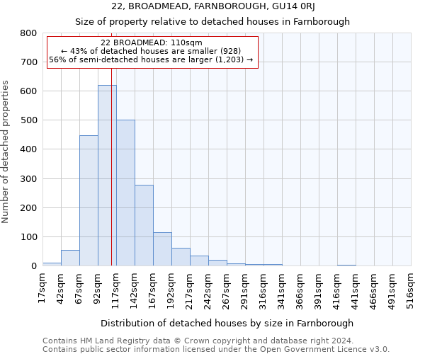 22, BROADMEAD, FARNBOROUGH, GU14 0RJ: Size of property relative to detached houses in Farnborough