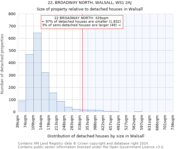 22, BROADWAY NORTH, WALSALL, WS1 2AJ: Size of property relative to detached houses in Walsall