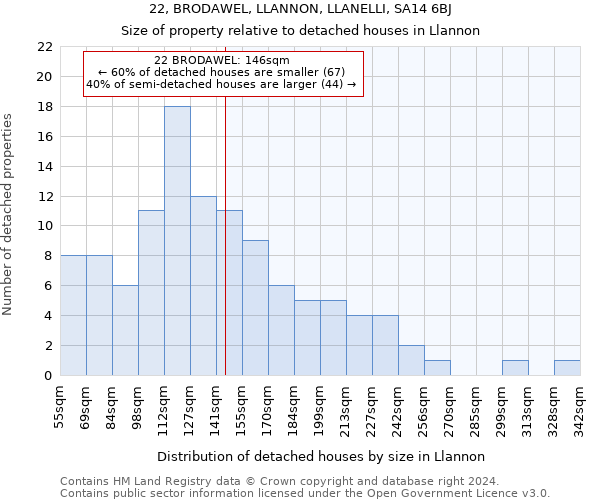 22, BRODAWEL, LLANNON, LLANELLI, SA14 6BJ: Size of property relative to detached houses in Llannon