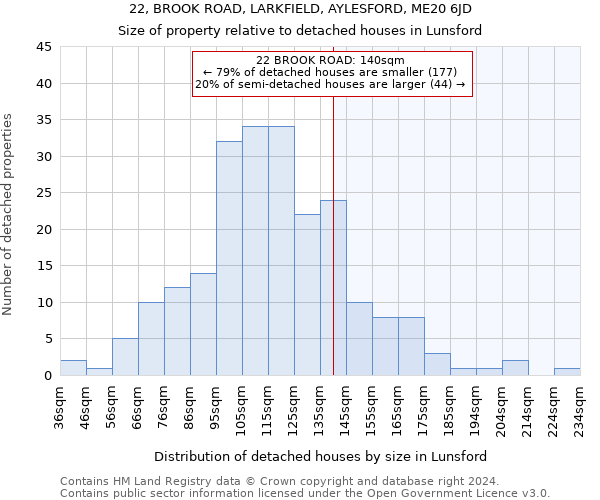 22, BROOK ROAD, LARKFIELD, AYLESFORD, ME20 6JD: Size of property relative to detached houses in Lunsford