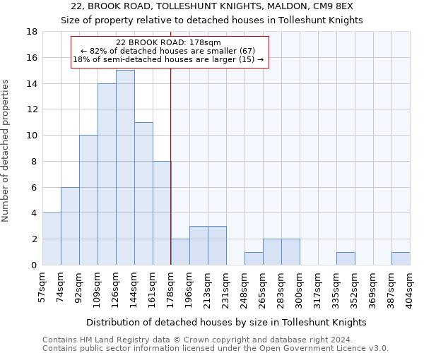 22, BROOK ROAD, TOLLESHUNT KNIGHTS, MALDON, CM9 8EX: Size of property relative to detached houses in Tolleshunt Knights