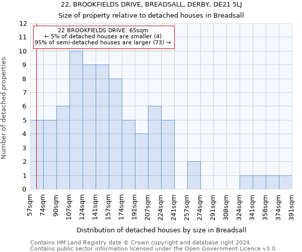 22, BROOKFIELDS DRIVE, BREADSALL, DERBY, DE21 5LJ: Size of property relative to detached houses in Breadsall