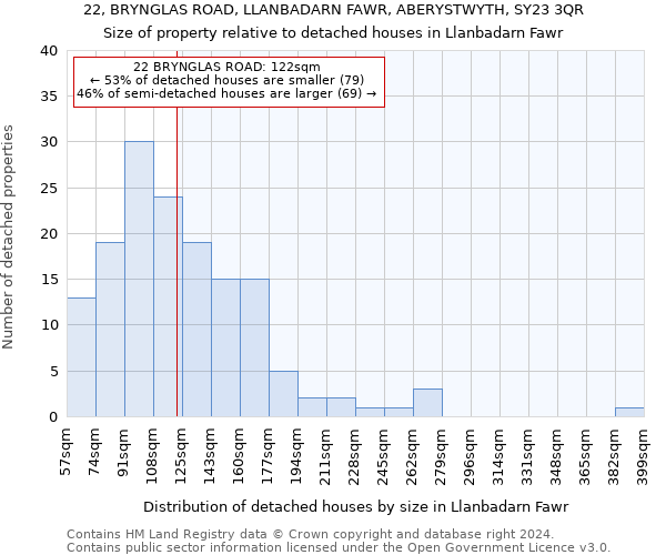 22, BRYNGLAS ROAD, LLANBADARN FAWR, ABERYSTWYTH, SY23 3QR: Size of property relative to detached houses in Llanbadarn Fawr