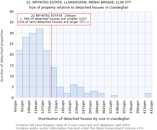 22, BRYNTEG ESTATE, LLANDEGFAN, MENAI BRIDGE, LL59 5TY: Size of property relative to detached houses in Llandegfan