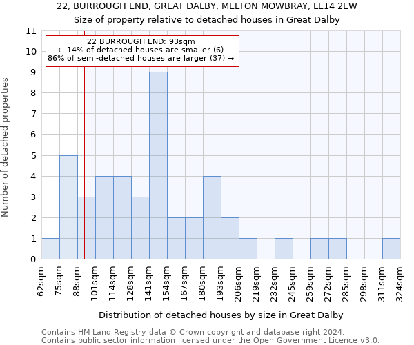 22, BURROUGH END, GREAT DALBY, MELTON MOWBRAY, LE14 2EW: Size of property relative to detached houses in Great Dalby