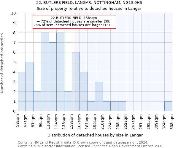 22, BUTLERS FIELD, LANGAR, NOTTINGHAM, NG13 9HS: Size of property relative to detached houses in Langar