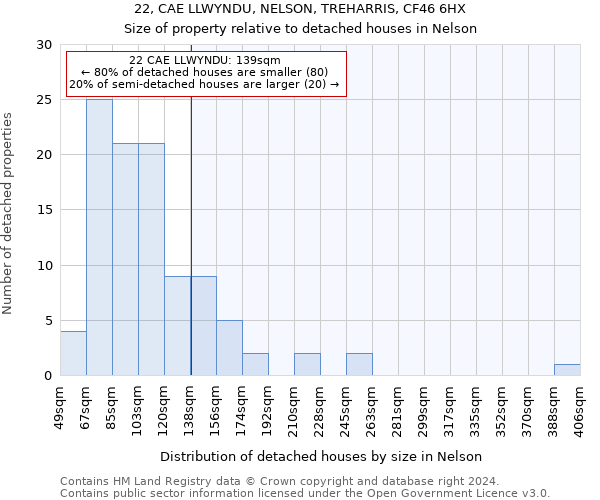 22, CAE LLWYNDU, NELSON, TREHARRIS, CF46 6HX: Size of property relative to detached houses in Nelson