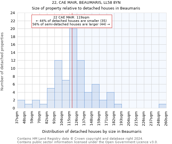 22, CAE MAIR, BEAUMARIS, LL58 8YN: Size of property relative to detached houses in Beaumaris