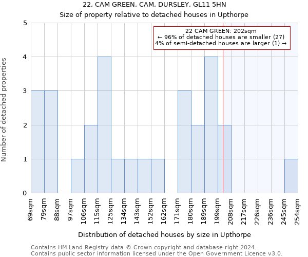 22, CAM GREEN, CAM, DURSLEY, GL11 5HN: Size of property relative to detached houses in Upthorpe