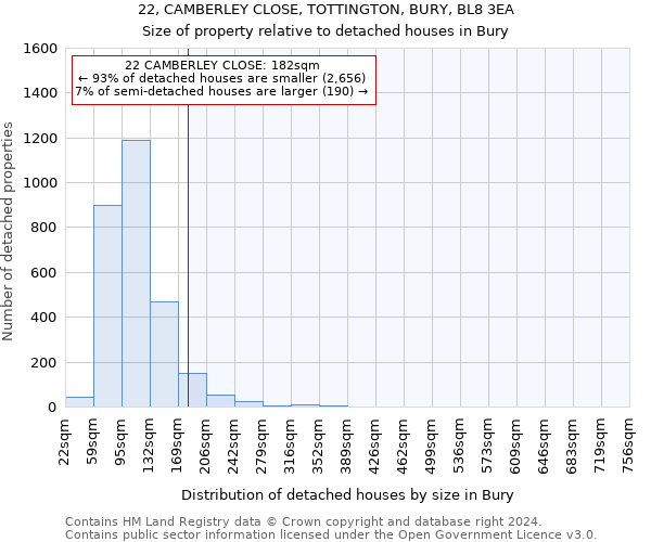 22, CAMBERLEY CLOSE, TOTTINGTON, BURY, BL8 3EA: Size of property relative to detached houses in Bury