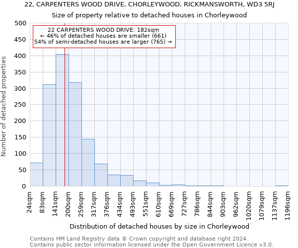 22, CARPENTERS WOOD DRIVE, CHORLEYWOOD, RICKMANSWORTH, WD3 5RJ: Size of property relative to detached houses in Chorleywood