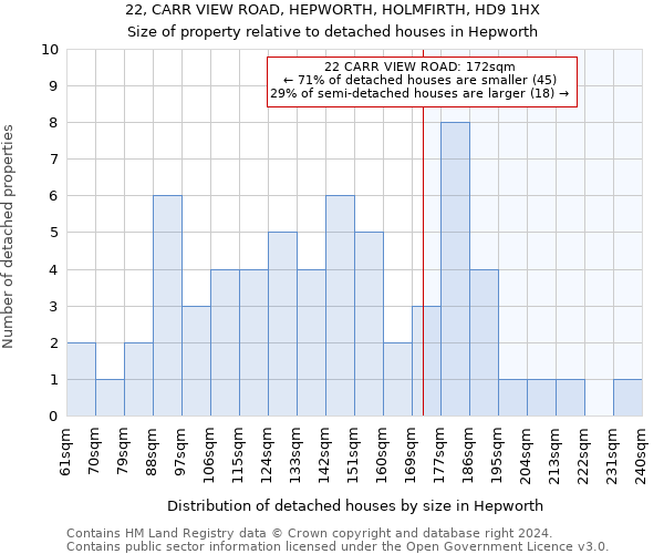 22, CARR VIEW ROAD, HEPWORTH, HOLMFIRTH, HD9 1HX: Size of property relative to detached houses in Hepworth