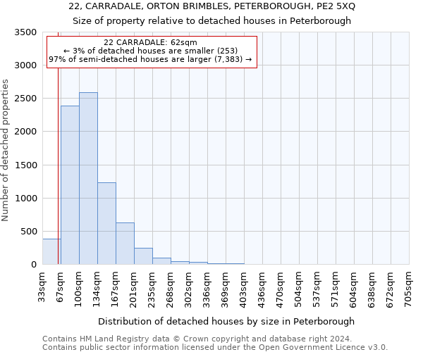 22, CARRADALE, ORTON BRIMBLES, PETERBOROUGH, PE2 5XQ: Size of property relative to detached houses in Peterborough