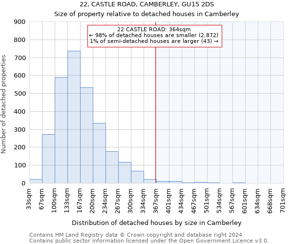 22, CASTLE ROAD, CAMBERLEY, GU15 2DS: Size of property relative to detached houses in Camberley