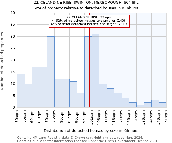 22, CELANDINE RISE, SWINTON, MEXBOROUGH, S64 8PL: Size of property relative to detached houses in Kilnhurst