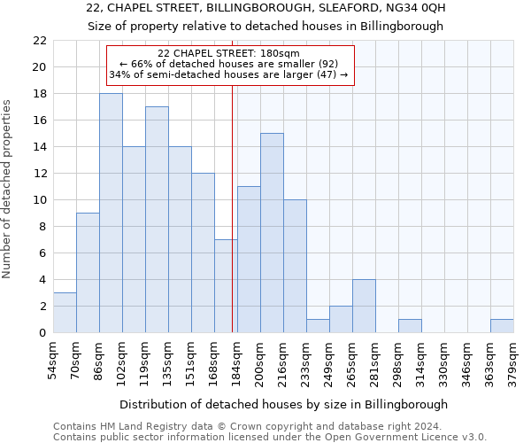 22, CHAPEL STREET, BILLINGBOROUGH, SLEAFORD, NG34 0QH: Size of property relative to detached houses in Billingborough