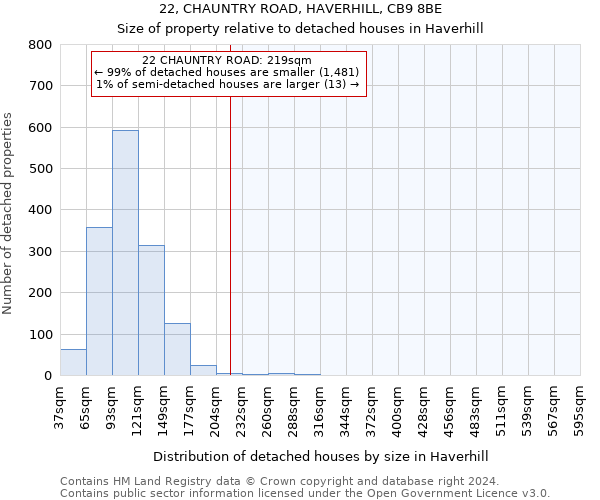 22, CHAUNTRY ROAD, HAVERHILL, CB9 8BE: Size of property relative to detached houses in Haverhill