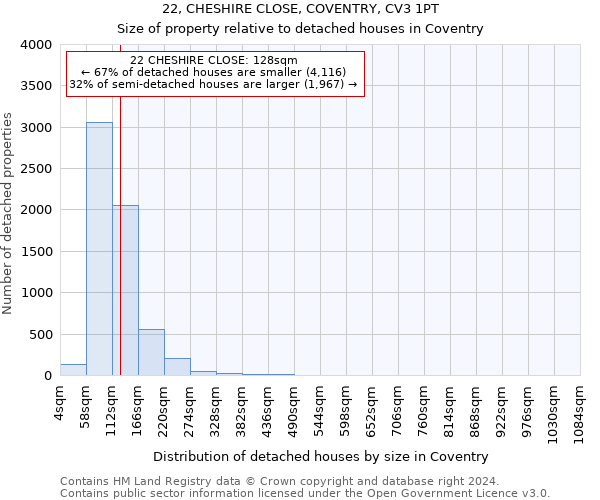 22, CHESHIRE CLOSE, COVENTRY, CV3 1PT: Size of property relative to detached houses in Coventry