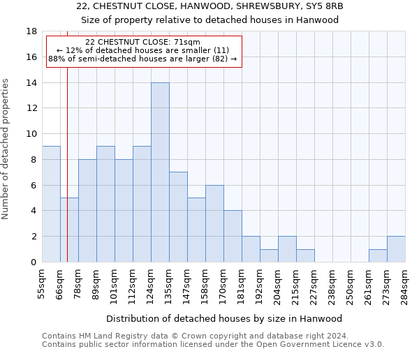 22, CHESTNUT CLOSE, HANWOOD, SHREWSBURY, SY5 8RB: Size of property relative to detached houses in Hanwood