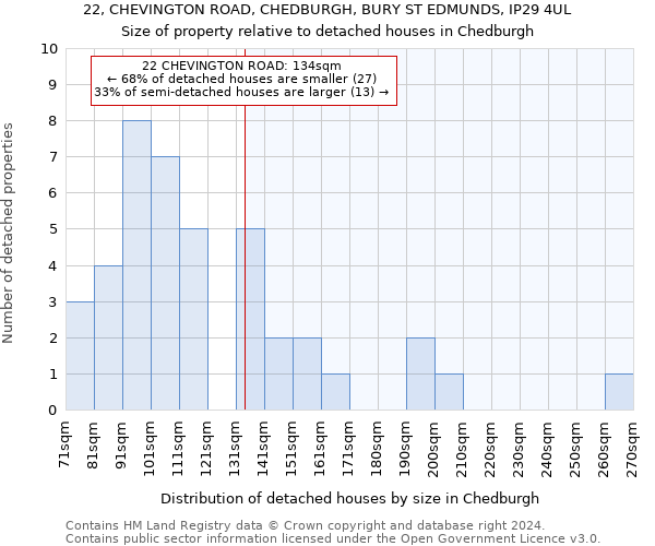 22, CHEVINGTON ROAD, CHEDBURGH, BURY ST EDMUNDS, IP29 4UL: Size of property relative to detached houses in Chedburgh