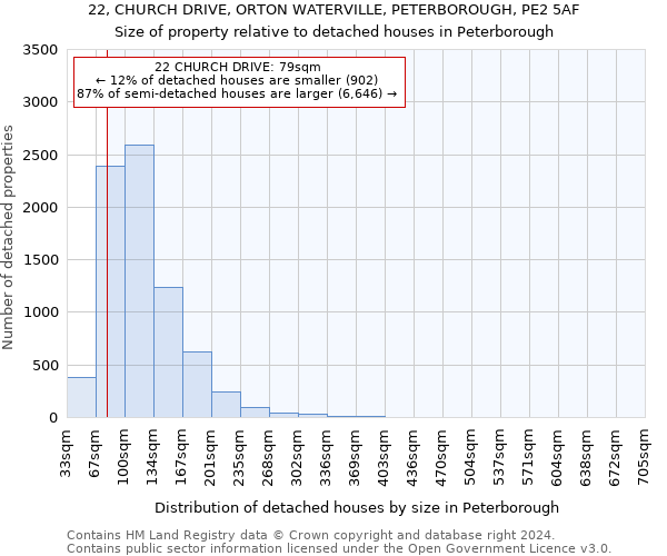 22, CHURCH DRIVE, ORTON WATERVILLE, PETERBOROUGH, PE2 5AF: Size of property relative to detached houses in Peterborough