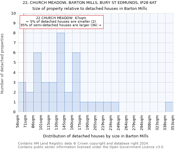 22, CHURCH MEADOW, BARTON MILLS, BURY ST EDMUNDS, IP28 6AT: Size of property relative to detached houses in Barton Mills