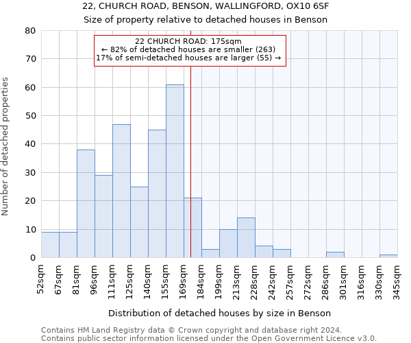 22, CHURCH ROAD, BENSON, WALLINGFORD, OX10 6SF: Size of property relative to detached houses in Benson