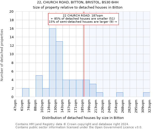 22, CHURCH ROAD, BITTON, BRISTOL, BS30 6HH: Size of property relative to detached houses in Bitton